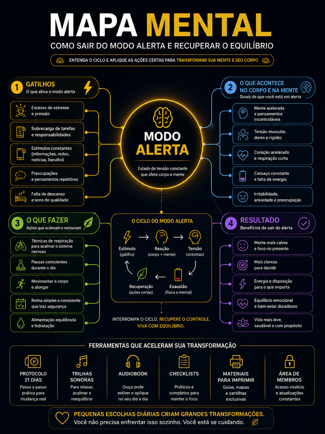 Mapa mental sobre modo alerta, ansiedade e mente acelerada